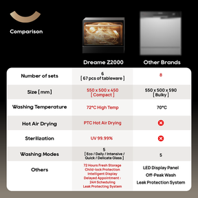 Dreame Z2000 Tabletop Dishwasher Dreame MY